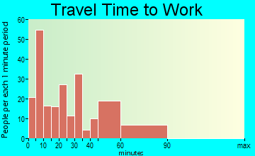 Winsted travel time to work