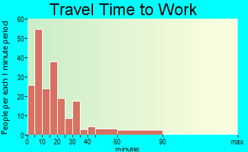 Winthrop travel time to work