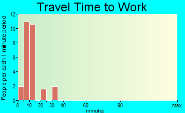 Winton travel time to work