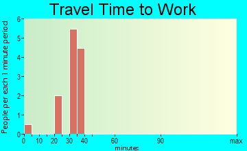 Wolf Lake travel time to work