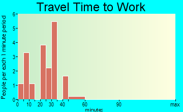 Wolverton travel time to work