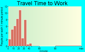 Woodland travel time to work - commute