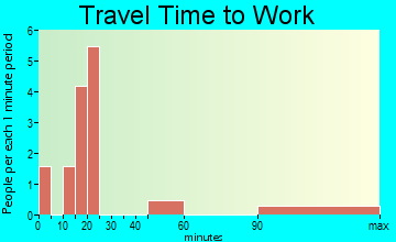 Woodstock travel time to work