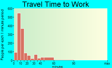 Worthington travel time to work - commute