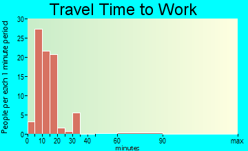 Caldwell travel time to work