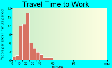 Wrenshall travel time to work - commute