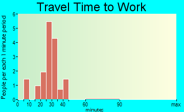 Zumbro Falls travel time to work
