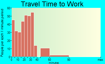Zumbrota travel time to work - commute