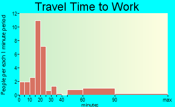 Abbeville travel time to work