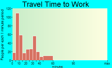 Aberdeen travel time to work - commute