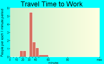 Cale travel time to work