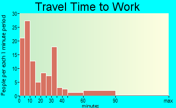 Ackerman travel time to work