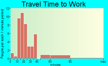 Algoma travel time to work