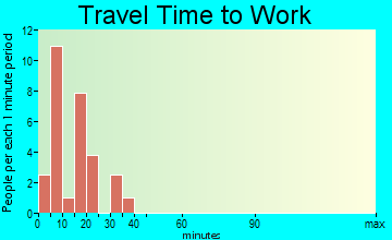Alligator travel time to work