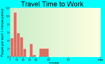 Anguilla travel time to work