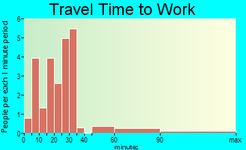 Arcola travel time to work