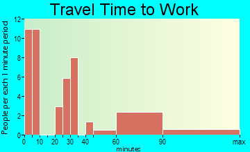 Ashland travel time to work