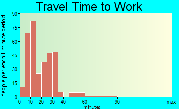 Baldwyn travel time to work - commute