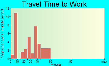 Bassfield travel time to work