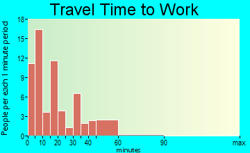 Calico Rock travel time to work - commute