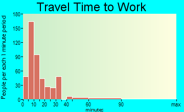 Batesville travel time to work - commute