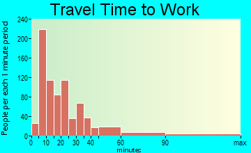 Bay St. Louis commuting: travel time to work