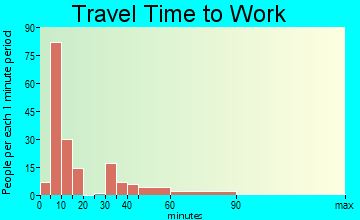 Bay Springs travel time to work - commute