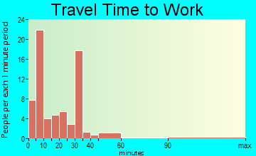 Beaumont travel time to work
