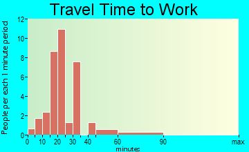 Beauregard travel time to work