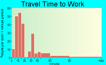 Belmont travel time to work