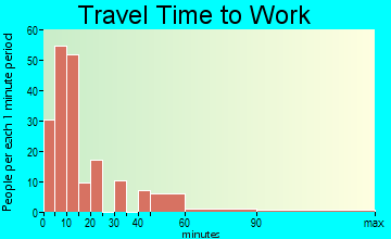 Belzoni travel time to work - commute