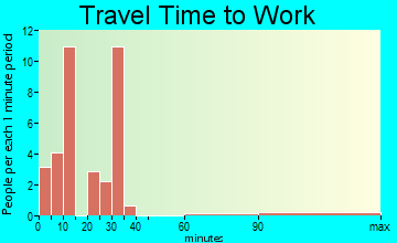 Benoit travel time to work