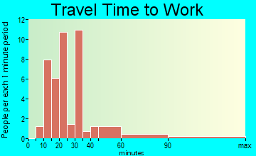Bentonia travel time to work