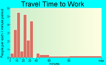 Beulah travel time to work
