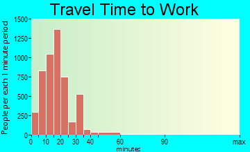 Biloxi travel time to work - commute