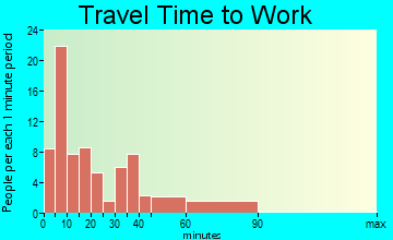 Blue Mountain travel time to work
