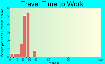 Blue Springs travel time to work