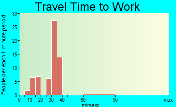 Bogue Chitto travel time to work