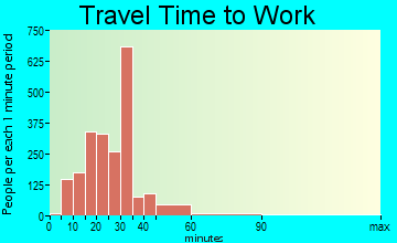 Brandon travel time to work
