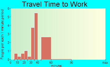 Braxton travel time to work - commute