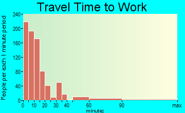 Brookhaven travel time to work - commute