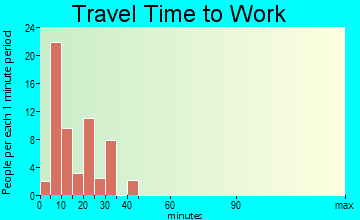 Brooksville travel time to work