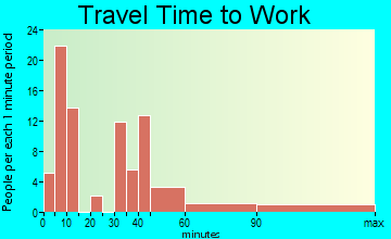 Bude travel time to work