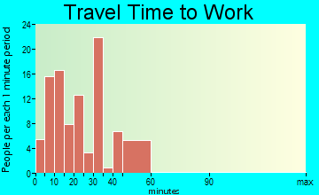 Byhalia travel time to work