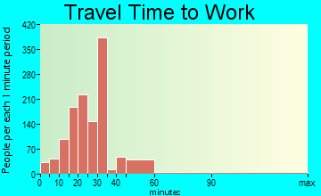 Byram travel time to work