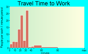 Caledonia travel time to work