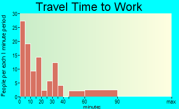 Calhoun City travel time to work - commute