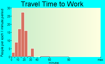 Cammack Village travel time to work
