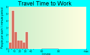 Carrollton travel time to work