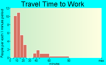 Cary travel time to work